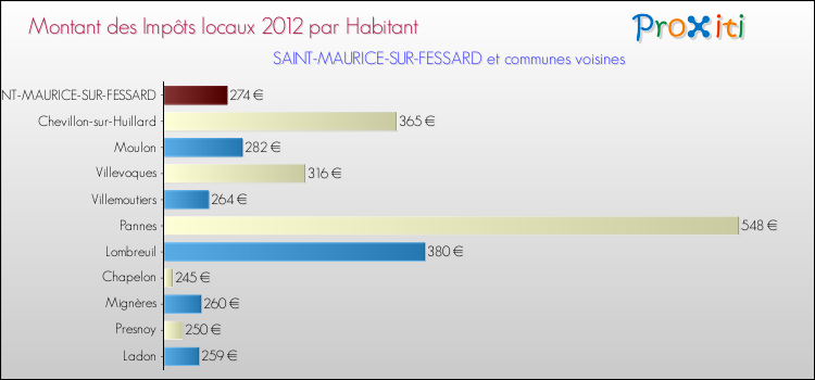 Montant des impôts locaux par Habitant pour SAINT-MAURICE-SUR-FESSARD et les communes proches Comparaison des impôts locaux par habitant pour SAINT-MAURICE-SUR-FESSARD et les communes voisines