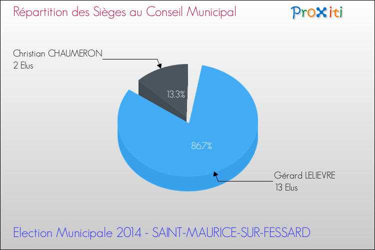 Répartition des élus au conseil municipal entre les listes à l'issue du 1er Tour des Elections Municipales 2014 de la commune de SAINT-MAURICE-SUR-FESSARD Elections Municipales 2014 - Répartition des élus au conseil municipal entre les listes à l'issue du 1er Tour pour la commune de SAINT-MAURICE-SUR-FESSARD