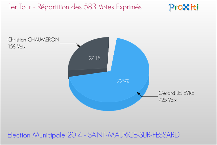 Répartition des votes exprimés au 1er Tour des Elections Municipales 2014 de la commune de SAINT-MAURICE-SUR-FESSARD Elections Municipales 2014 - Répartition des votes exprimés au 1er Tour pour la commune de SAINT-MAURICE-SUR-FESSARD