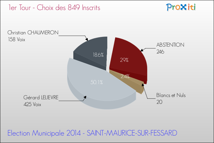 Résultats par rapport aux inscrits au 1er Tour des Elections Municipales 2014 de la commune de SAINT-MAURICE-SUR-FESSARD Elections Municipales 2014 - Résultats par rapport aux inscrits au 1er Tour pour la commune de SAINT-MAURICE-SUR-FESSARD