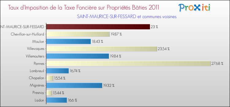 Taux d'imposition de la taxe foncière sur le bati 2011 pour SAINT-MAURICE-SUR-FESSARD et les communes proches Comparaison des taux d'imposition de la taxe foncière sur le bati 2011 pour SAINT-MAURICE-SUR-FESSARD et les communes voisines
