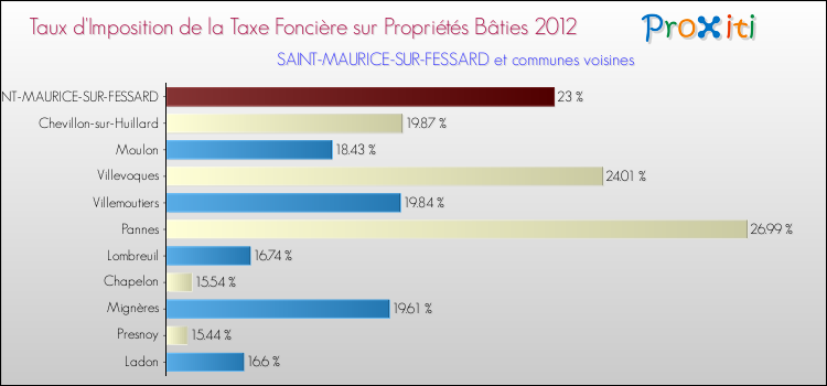 Taux d'imposition de la taxe foncière sur le bati 2012 pour SAINT-MAURICE-SUR-FESSARD et les communes proches Comparaison des taux d'imposition de la taxe foncière sur le bati 2012 pour SAINT-MAURICE-SUR-FESSARD et les communes voisines