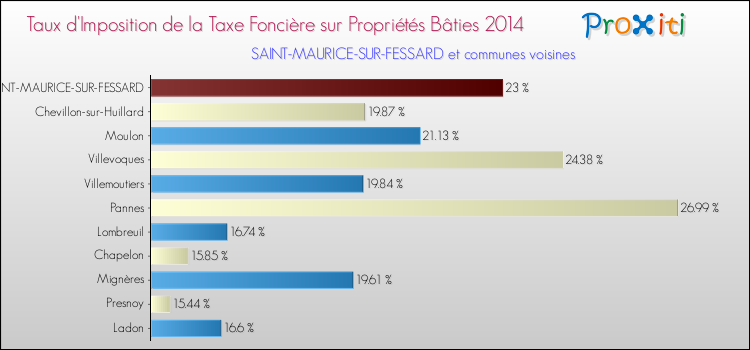 Taux d'imposition de la taxe foncière sur le bati 2014 pour SAINT-MAURICE-SUR-FESSARD et les communes proches Comparaison des taux d'imposition de la taxe foncière sur le bati 2014 pour SAINT-MAURICE-SUR-FESSARD et les communes voisines