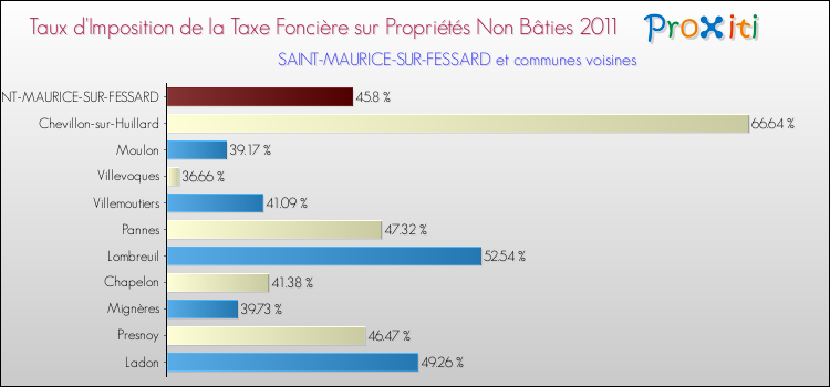 Taux d'imposition de la taxe foncière sur les immeubles et terrains non batis 2011 pour SAINT-MAURICE-SUR-FESSARD et les communes proches Comparaison des taux d'imposition de la taxe foncière sur les immeubles et terrains non batis 2011 pour SAINT-MAURICE-SUR-FESSARD et les communes voisines