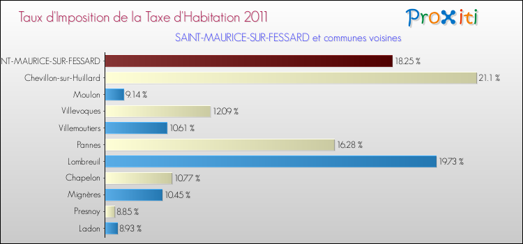 Taux d'imposition de la taxe d'habitation 2011 pour SAINT-MAURICE-SUR-FESSARD et les communes proches Comparaison des taux d'imposition de la taxe d'habitation 2011 pour SAINT-MAURICE-SUR-FESSARD et les communes voisines