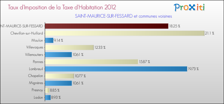 Taux d'imposition de la taxe d'habitation 2012 pour SAINT-MAURICE-SUR-FESSARD et les communes proches Comparaison des taux d'imposition de la taxe d'habitation 2012 pour SAINT-MAURICE-SUR-FESSARD et les communes voisines