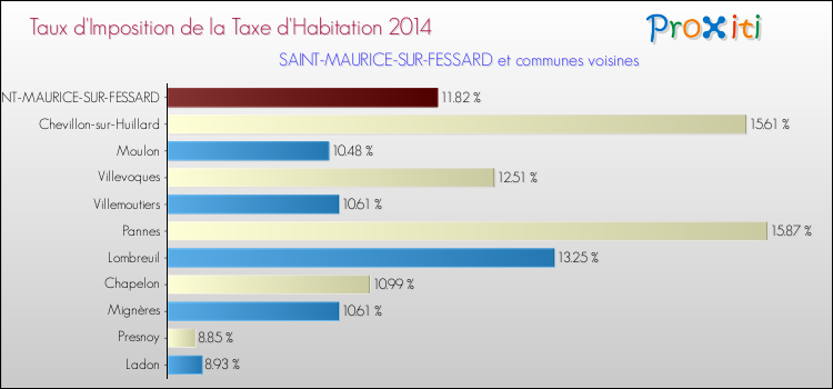 Taux d'imposition de la taxe d'habitation 2014 pour SAINT-MAURICE-SUR-FESSARD et les communes proches Comparaison des taux d'imposition de la taxe d'habitation 2014 pour SAINT-MAURICE-SUR-FESSARD et les communes voisines