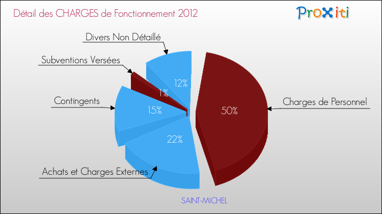 Décomposition des Charges de Fonctionnement 2012 de la commune de SAINT-MICHEL Charges de Fonctionnement 2012 pour la commune de SAINT-MICHEL