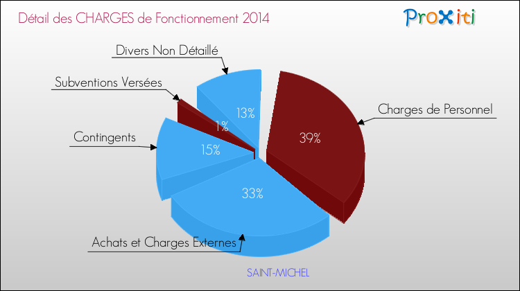 Décomposition des Charges de Fonctionnement 2014 de la commune de SAINT-MICHEL Charges de Fonctionnement 2014 pour la commune de SAINT-MICHEL