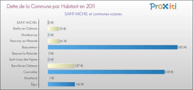 Dette par habitant de la commune en 2011 pour SAINT-MICHEL et les communes proches Comparaison de la dette par habitant de la commune en 2011 pour SAINT-MICHEL et les communes voisines