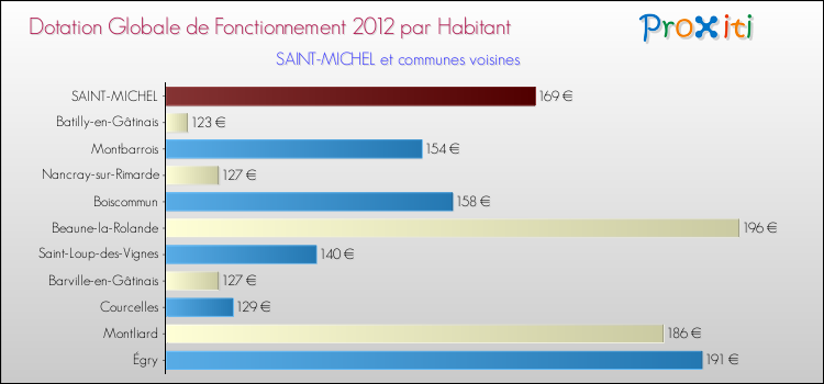 Montant des dotations globales de fonctionnement DGF par Habitant pour SAINT-MICHEL et les communes proches Comparaison des des dotations globales de fonctionnement DGF par habitant pour SAINT-MICHEL et les communes voisines