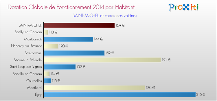 Montant des dotations globales de fonctionnement DGF par Habitant pour SAINT-MICHEL et les communes proches en 2014. Comparaison des des dotations globales de fonctionnement DGF par habitant pour SAINT-MICHEL et les communes voisines en 2014.