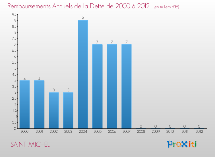 Evolution de l'annuité de la dette pour la commune de SAINT-MICHEL de 2000 à 2012 Annuités de la dette pour SAINT-MICHEL de 2000 à 2012