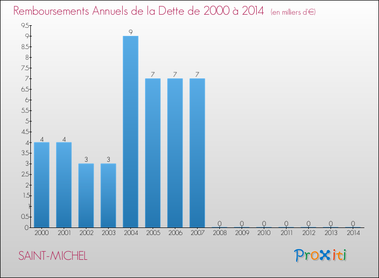 Evolution de l'annuité de la dette pour la commune de SAINT-MICHEL de 2000 à 2014 Annuités de la dette pour SAINT-MICHEL de 2000 à 2014