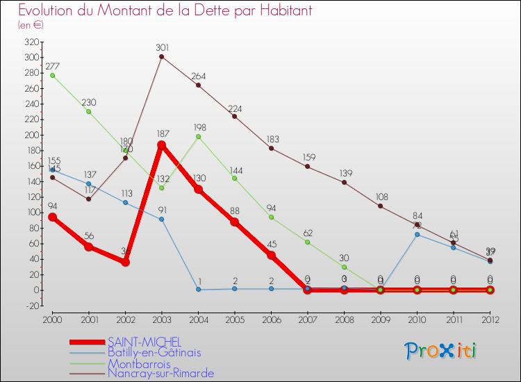 Evolution de la dette par habitant pour la commune de SAINT-MICHEL et les communes proches de 2000 à 2012 Comparaison de la dette par habitant pour SAINT-MICHEL et les communes voisines de 2000 à 2012