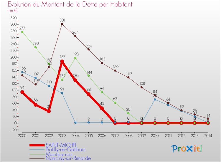 Evolution de la dette par habitant pour la commune de SAINT-MICHEL et les communes proches de 2000 à 2014 Comparaison de la dette par habitant pour SAINT-MICHEL et les communes voisines de 2000 à 2014