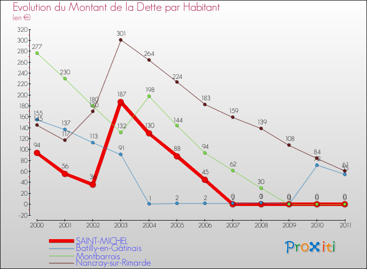 Evolution de la dette par habitant pour la commune de SAINT-MICHEL et les communes proches Comparaison de la dette par habitant pour SAINT-MICHEL et les communes voisines