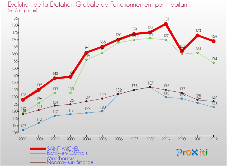 Evolution et montant de la dotation globale de fonctionnement par Habitant pour SAINT-MICHEL et les communes proches Comparaison des dotations globales de fonctionnement par habitant pour SAINT-MICHEL et les communes voisines