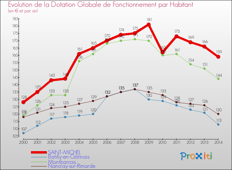 Evolution et montant de la dotation globale de fonctionnement par Habitant pour SAINT-MICHEL et les communes proches de 2000 à 2014. Comparaison des dotations globales de fonctionnement par habitant pour SAINT-MICHEL et les communes voisines de 2000 à 2014.