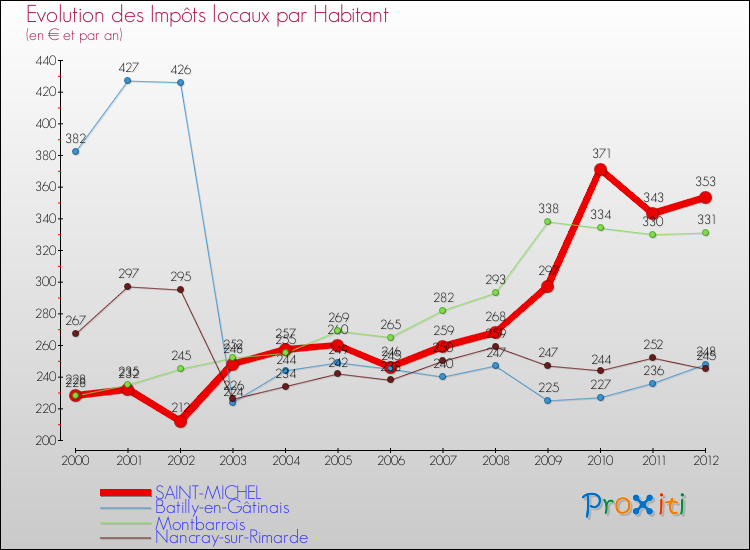 Evolution et montant des impôts locaux par Habitant pour SAINT-MICHEL et les communes proches Comparaison des impôts locaux par habitant pour SAINT-MICHEL et les communes voisines