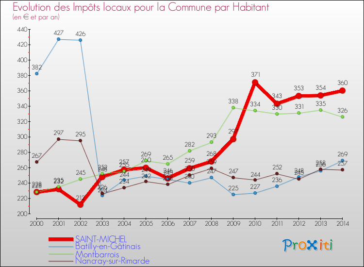 Evolution et montant des impôts locaux par Habitant pour SAINT-MICHEL et les communes proches de 2000 à 2014 Comparaison des impôts locaux par habitant pour SAINT-MICHEL et les communes voisines de 2000 à 2014