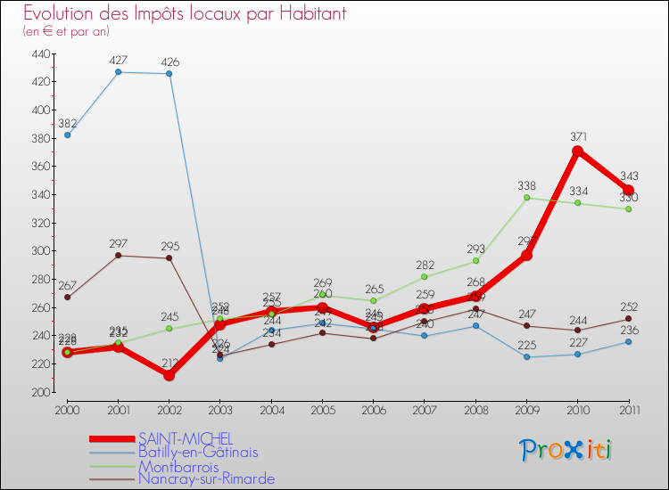 Evolution et montant des impôts locaux par Habitant pour SAINT-MICHEL et les communes proches Comparaison des impôts locaux par habitant pour SAINT-MICHEL et les communes voisines
