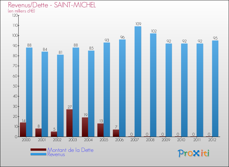 Evolution comparée de la dette et des revenus pour la commune de SAINT-MICHEL de 2000 à 2012 Comparaison de la dette et des revenus pour SAINT-MICHEL de 2000 à 2012