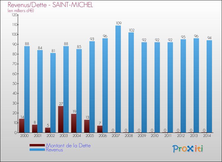 Evolution comparée de la dette et des revenus pour la commune de SAINT-MICHEL de 2000 à 2014 Comparaison de la dette et des revenus pour SAINT-MICHEL de 2000 à 2014