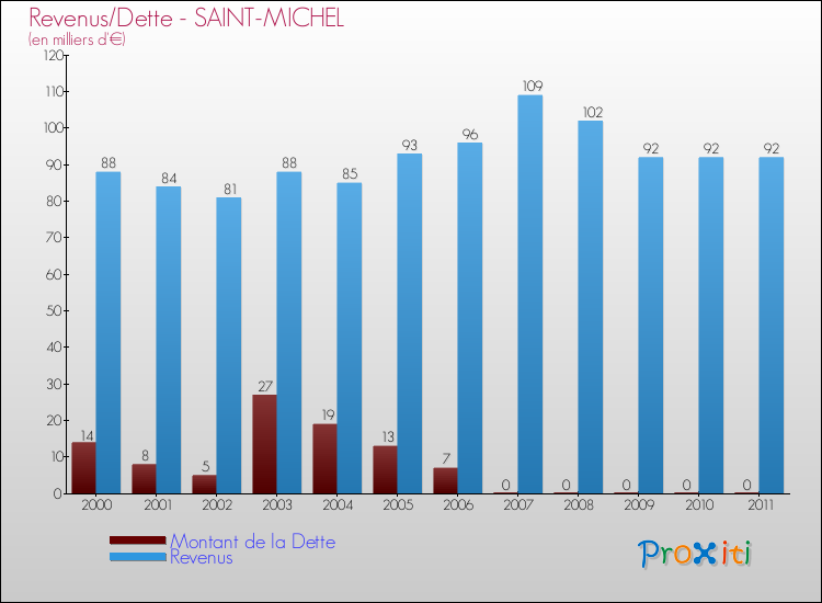 Evolution comparée de la dette et des revenus pour la commune de SAINT-MICHEL de 2000 à 2011 Comparaison de la dette et des revenus pour SAINT-MICHEL de 2000 à 2011