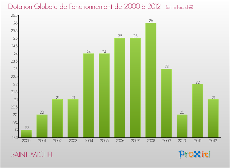 Evolution du montant de la Dotation Globale de Fonctionnement pour la commune de SAINT-MICHEL de 2000 à 2012 Evolution du montant de la Dotation Globale de Fonctionnement pour SAINT-MICHEL de 2000 à 2012