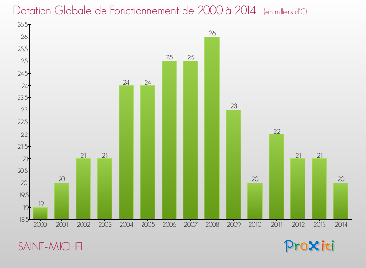 Evolution du montant de la Dotation Globale de Fonctionnement pour la commune de SAINT-MICHEL de 2000 à 2014 Evolution du montant de la Dotation Globale de Fonctionnement pour SAINT-MICHEL de 2000 à 2014