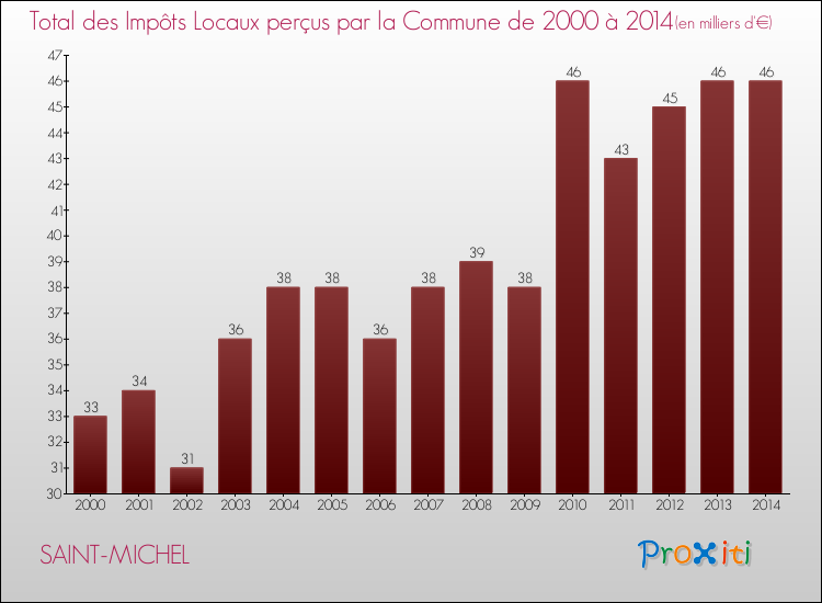 Evolution des Impôts Locaux pour la commune de SAINT-MICHEL de 2000 à 2014 Evolution des Impôts Locaux pour SAINT-MICHEL de 2000 à 2014
