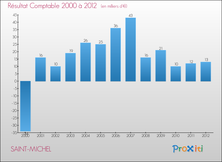 Evolution du résultat comptable pour la commune de SAINT-MICHEL de 2000 à 2012 Evolution du résultat comptable pour SAINT-MICHEL de 2000 à 2012