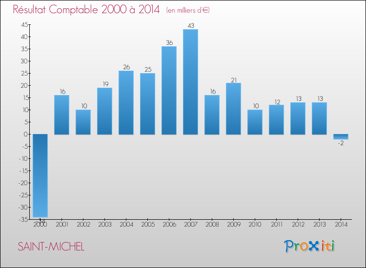 Evolution du résultat comptable pour la commune de SAINT-MICHEL de 2000 à 2014 Evolution du résultat comptable pour SAINT-MICHEL de 2000 à 2014
