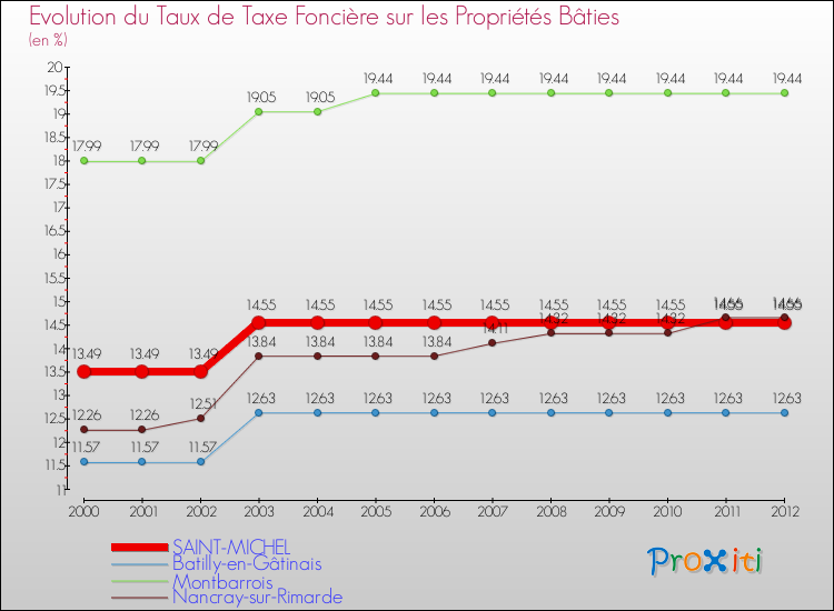 Evolution du taux de la taxe foncière sur le bati pour SAINT-MICHEL et les communes proches de 2000 à 2012 Comparaison des taux de taxe foncière sur le bati pour SAINT-MICHEL et les communes voisines de 2000 à 2012