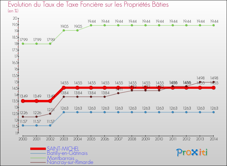 Evolution du taux de la taxe foncière sur le bati pour SAINT-MICHEL et les communes proches de 2000 à 2014 Comparaison des taux de taxe foncière sur le bati pour SAINT-MICHEL et les communes voisines de 2000 à 2014