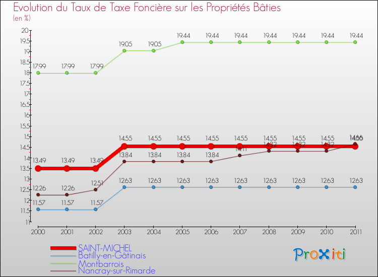 Evolution du taux de la taxe foncière sur le bati pour SAINT-MICHEL et les communes proches Comparaison des taux de taxe foncière sur le bati pour SAINT-MICHEL et les communes voisines