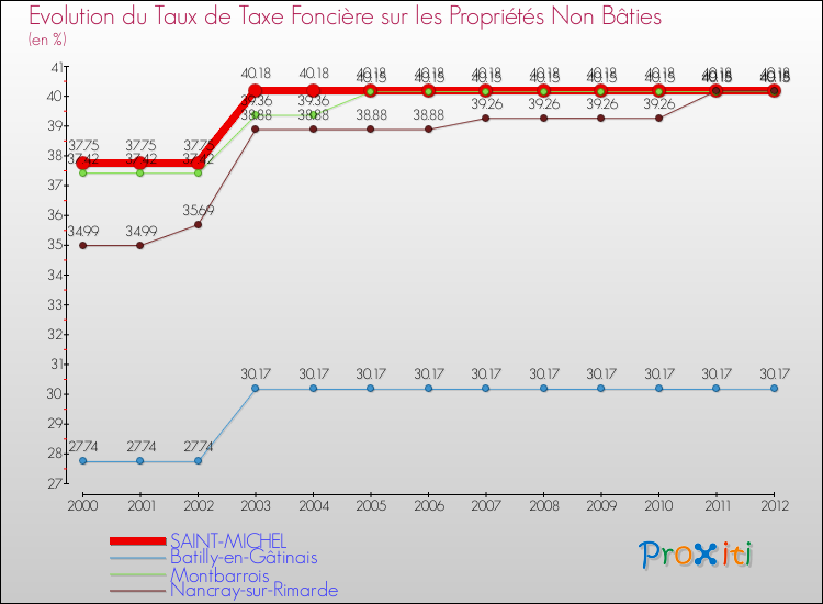 Evolution du taux de la taxe foncière sur les immeubles et terrains non batis pour SAINT-MICHEL et les communes proches de 2000 à 2012 Comparaison des taux de la taxe foncière sur les immeubles et terrains non batis pour SAINT-MICHEL et les communes voisines de 2000 à 2012