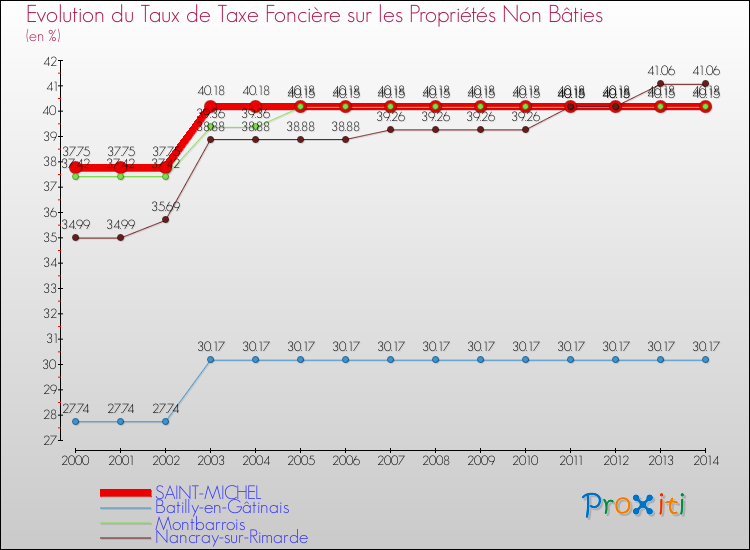 Evolution du taux de la taxe foncière sur les immeubles et terrains non batis pour SAINT-MICHEL et les communes proches de 2000 à 2014 Comparaison des taux de la taxe foncière sur les immeubles et terrains non batis pour SAINT-MICHEL et les communes voisines de 2000 à 2014
