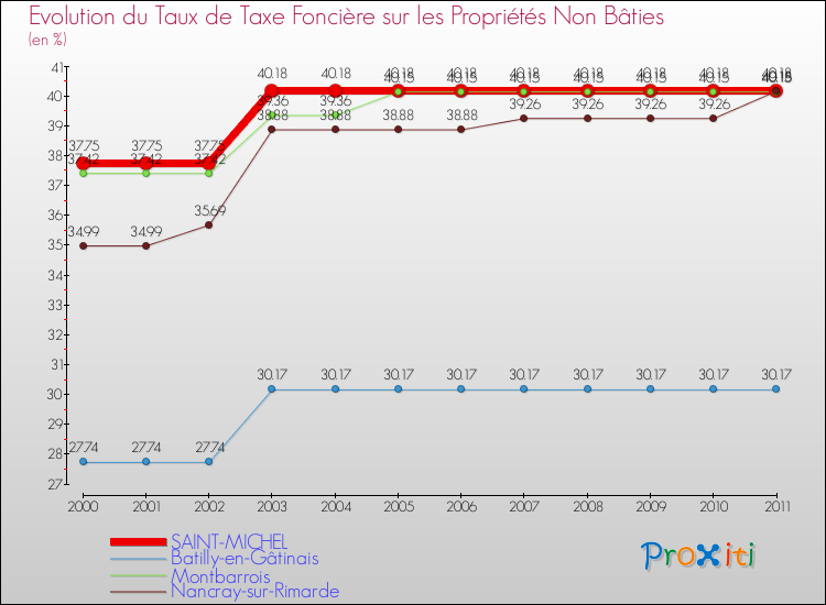 Evolution du taux de la taxe foncière sur les immeubles et terrains non batis pour SAINT-MICHEL et les communes proches Comparaison des taux de la taxe foncière sur les immeubles et terrains non batis pour SAINT-MICHEL et les communes voisines