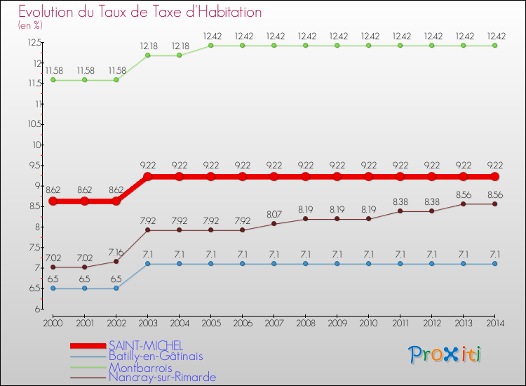 Evolution du taux de la taxe d'habitation pour SAINT-MICHEL et les communes proches de 2000 à 2014 Comparaison des taux de la taxe d'habitation pour SAINT-MICHEL et les communes voisines de 2000 à 2014