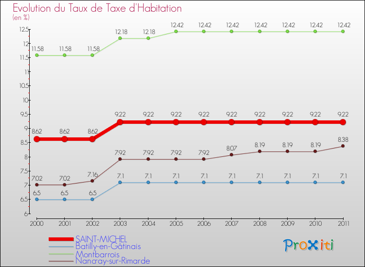 Evolution du taux de la taxe d'habitation pour SAINT-MICHEL et les communes proches Comparaison des taux de la taxe d'habitation pour SAINT-MICHEL et les communes voisines