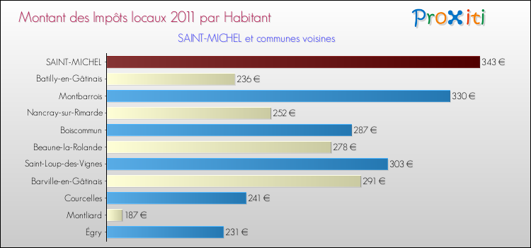 Montant des impôts locaux par Habitant pour SAINT-MICHEL et les communes proches Comparaison des impôts locaux par habitant pour SAINT-MICHEL et les communes voisines