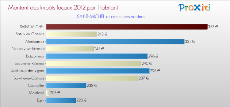 Montant des impôts locaux par Habitant pour SAINT-MICHEL et les communes proches Comparaison des impôts locaux par habitant pour SAINT-MICHEL et les communes voisines