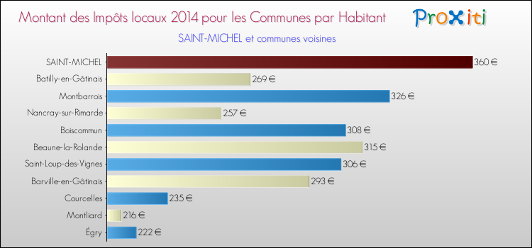 Montant des impôts locaux par Habitant pour SAINT-MICHEL et les communes proches en 2014 Comparaison des impôts locaux par habitant pour SAINT-MICHEL et les communes voisines en 2014