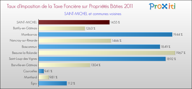 Taux d'imposition de la taxe foncière sur le bati 2011 pour SAINT-MICHEL et les communes proches Comparaison des taux d'imposition de la taxe foncière sur le bati 2011 pour SAINT-MICHEL et les communes voisines