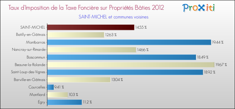 Taux d'imposition de la taxe foncière sur le bati 2012 pour SAINT-MICHEL et les communes proches Comparaison des taux d'imposition de la taxe foncière sur le bati 2012 pour SAINT-MICHEL et les communes voisines