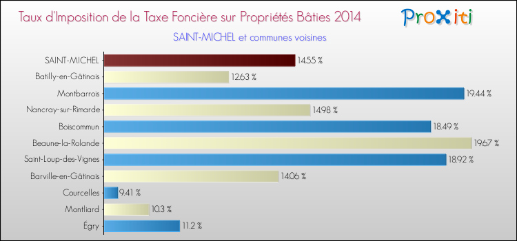 Taux d'imposition de la taxe foncière sur le bati 2014 pour SAINT-MICHEL et les communes proches Comparaison des taux d'imposition de la taxe foncière sur le bati 2014 pour SAINT-MICHEL et les communes voisines