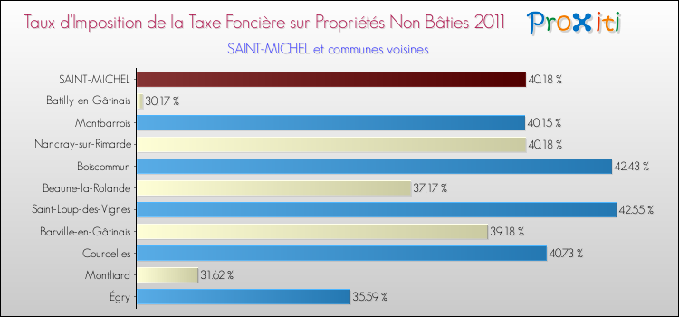 Taux d'imposition de la taxe foncière sur les immeubles et terrains non batis 2011 pour SAINT-MICHEL et les communes proches Comparaison des taux d'imposition de la taxe foncière sur les immeubles et terrains non batis 2011 pour SAINT-MICHEL et les communes voisines