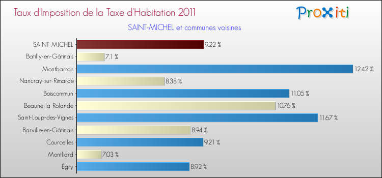 Taux d'imposition de la taxe d'habitation 2011 pour SAINT-MICHEL et les communes proches Comparaison des taux d'imposition de la taxe d'habitation 2011 pour SAINT-MICHEL et les communes voisines